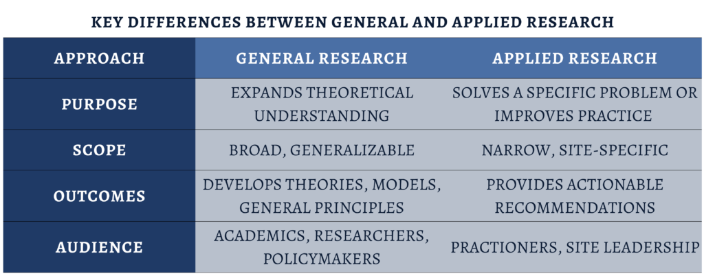Comparison chart showing the key differences between general research and applied research approaches