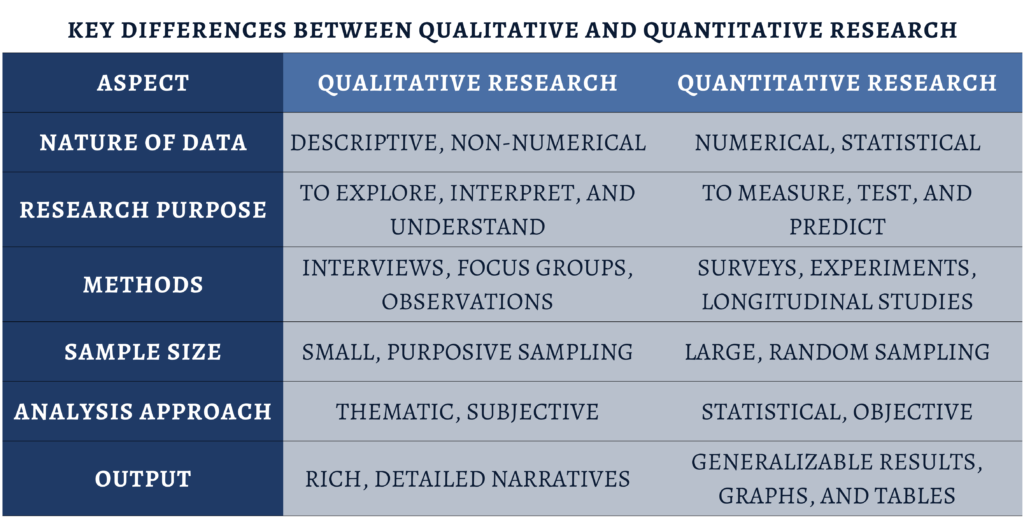 Comparison chart showing the key differences between qualitative and quantitative research methods